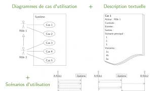 UML  Cas dutilisation  2 Scénarios détaillés et diagrammes de séquence [upl. by Ahsiri]