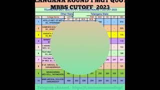 Telangana MBBSBDS Management Quota Round 1 Cutoff 2023 [upl. by Chew]