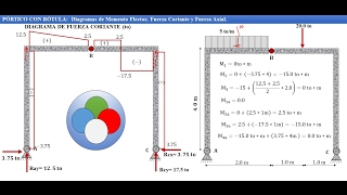 PÓRTICO CON ROTULA DIAGRAMAS MNQ Método de las Áreas [upl. by Relyhs506]