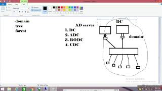 active directory types DC ADC RODC CDC [upl. by Leirbma579]