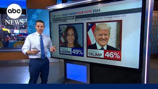 Harris holds 3point edge over Trump in latest election poll [upl. by Airlia]