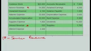 Adj Trial Balance Closing Entries and Post Closing Trial Balance [upl. by Elag]