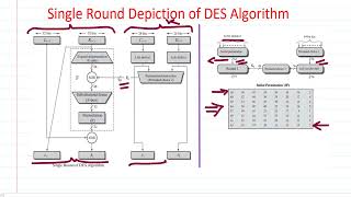 Data Encryption Algorithm  Single Round Depiction  Part 2  Cryptography  Chapter 3  Lecture 39 [upl. by Ynnaj]