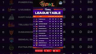 PKL points table after Gujarat Giants vs Haryana Steelers match shorts pkl11 [upl. by Issiah444]