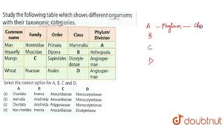 Study the following table which shown different organisms with their taxonomic categories C [upl. by Afinom]