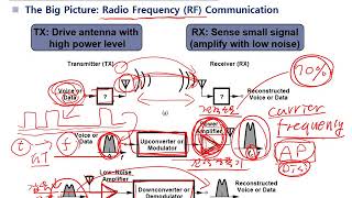 무선 통신 기초 [upl. by Kriste]