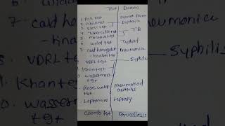 Serological test  Microbiology  ytshorts pharmacy Gpat subscribe previous year question [upl. by Ylro13]