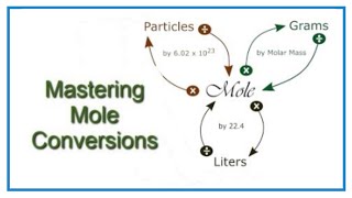 Convert from Moles to Grams Liters and Molecules [upl. by Ennaillek]