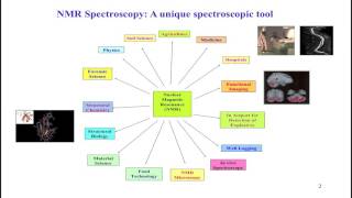 Principles and Applications of NMR Spectroscopy [upl. by Ancel]