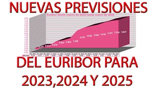 NUEVAS PREVISIONES DEL EURIBOR 2023 2024 Y 2025 ‐ [upl. by Annodam]