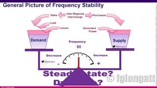 2 Fundamentals Frequency Stability and Control PART 4 SPANISH AUDIO [upl. by Navlys237]