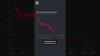 Can the solar industry keep the lights on  FT shorts [upl. by Amoihc]