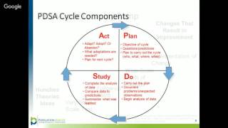 PlanDoStudyAct PDSA Cycle [upl. by Janyte]