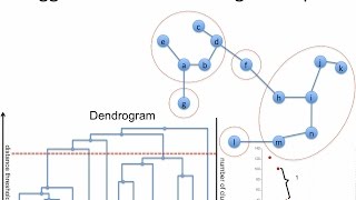 IAML194 Agglomerative clustering dendrogram [upl. by Randie]