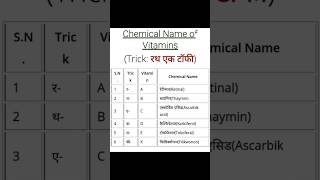 Chemical Name of vitamins 👇 trick 🤩 [upl. by Lehcim]