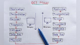 What is OSI Model full Explanation  Networking [upl. by Chapnick]