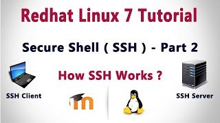 RHEL 7 Tutorial in HINDI  Secure Shell SSH  Part 2 How SSH Works [upl. by Ellehsad]