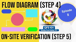 HACCP episode 8  FLOW DIAGRAM amp ONSITE VERIFICATION Step 4 amp 5 in HACCP [upl. by Annay]