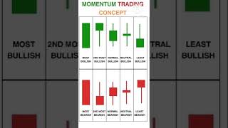 MOMENTUM TRADING CONCEPT [upl. by Yraillih]