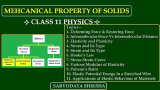 MECHANICAL PROPERTY OF SOLIDS CLASS 11 PHYSICS [upl. by Ahsinav]