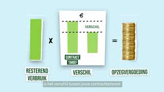 De opzegvergoeding Greenchoice legt het uit [upl. by Zed581]