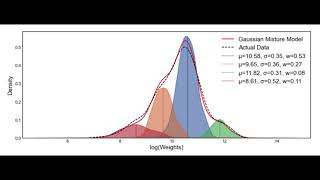 Gaussian Mixture Model [upl. by Satsoc]