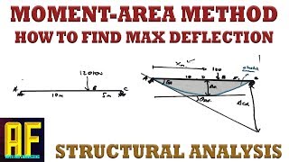 MomentArea Method  How to Solve for Maximum Deflection  Example Problem [upl. by Ahseinat]