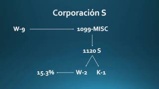 Porque todo contratista deberia incorporarse [upl. by Robillard]