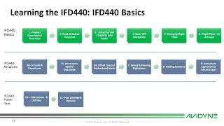 Avidyne quotIFD440 Basicsquot Training [upl. by Naret917]