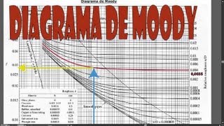 calculo de F con el diagrama de moody [upl. by Twelve932]