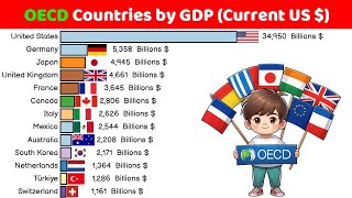 OECD Countries by GDP Current US   19802029 [upl. by Secunda]