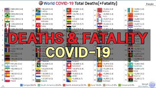 World COVID19 Total DeathsFatality 200215210616 [upl. by Renard963]