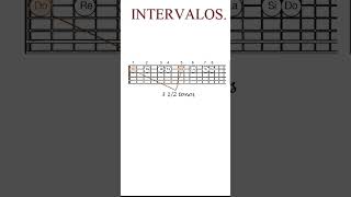 Intervalos en la guitarra PARTE 2 [upl. by Tomas]