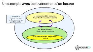 Quelles différences entre apprentissages compétences et ressources [upl. by Voltz]