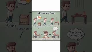 Drive reduction theory by Hull learning theory part 4 [upl. by Adidnere498]