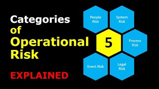 What are the categories of Operational Risk [upl. by Ybanrab]