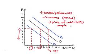 Shifts Versus Movements Along the Demand Curve [upl. by Florette]