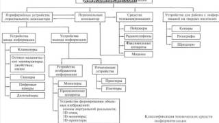 Классификация технических средств информатизации [upl. by Samled]