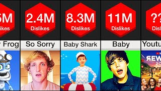 Comparison YouTubes Most Disliked Videos  Global Info Lense [upl. by Mutz]