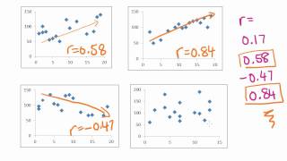 Add correlation coefficient R2P value and regression line on graph in R software [upl. by Fendig]