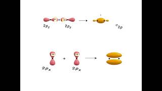 RCUNEPChemistryII SEMChemical bondingCovalent bondVALENCE BOND THEORYVBToverlapping σBond [upl. by Aninad422]