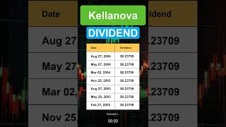 K Kellanova dividend history [upl. by Diba]