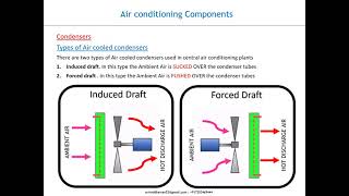 Draft Air conditioner [upl. by Eijneb]