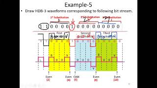 High Density Bipolar Signaling HDBn  Manchester Coding  Differential Manchester Coding by HZR [upl. by Oiramad]