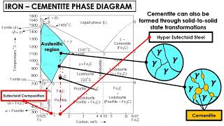 Iron Carbon Phase Diagram Part 2  Heat Treatment Course [upl. by Eixela]