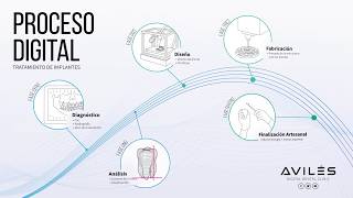 Pablo Avilés odontología moderna Protocolo Dental Digital [upl. by Fridell]