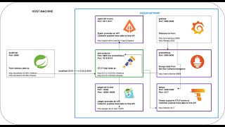 4 Tracing Monitoring Spring Boot 3  OpenTelemetry  Grafana Tempo  Grafana [upl. by Akkim]