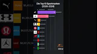 Top 10 Sportmarken weltweit 20102024 Wer dominiert [upl. by Aicenert]