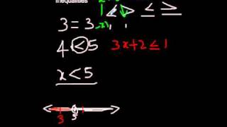 Algebra Inequalities Maths Video Tutorials In Tamil [upl. by Novyert]