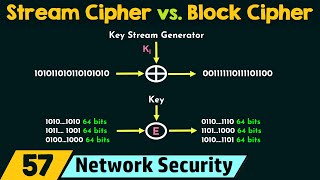 Stream Cipher vs Block Cipher [upl. by Bowen]